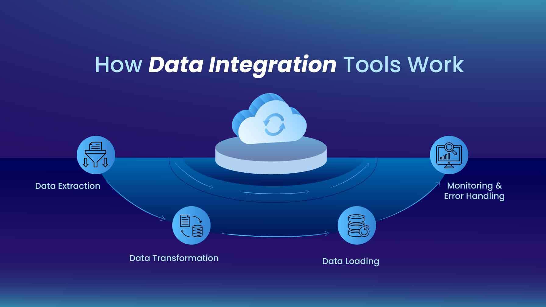 data integration work