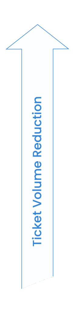 Ticket Volume Reduction