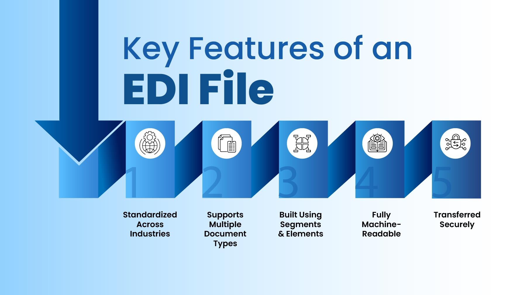EDI File Key Features