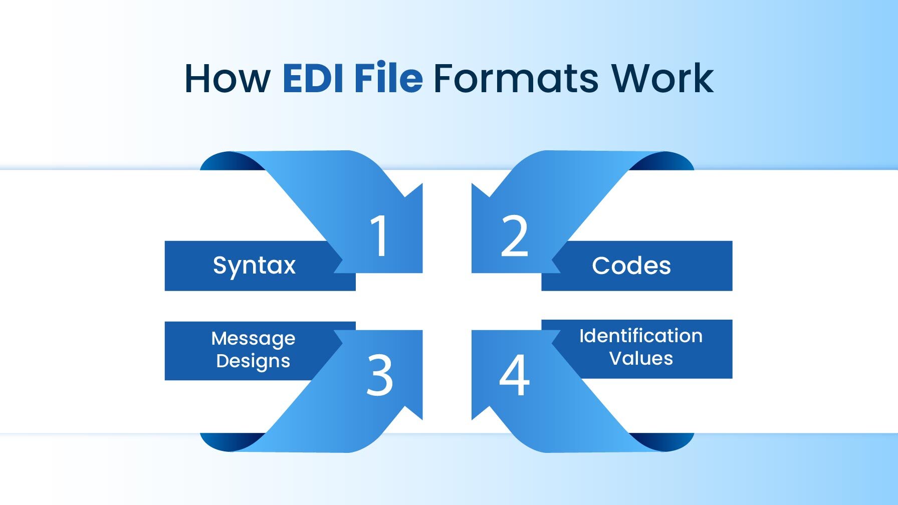 How EDI File Formats Work