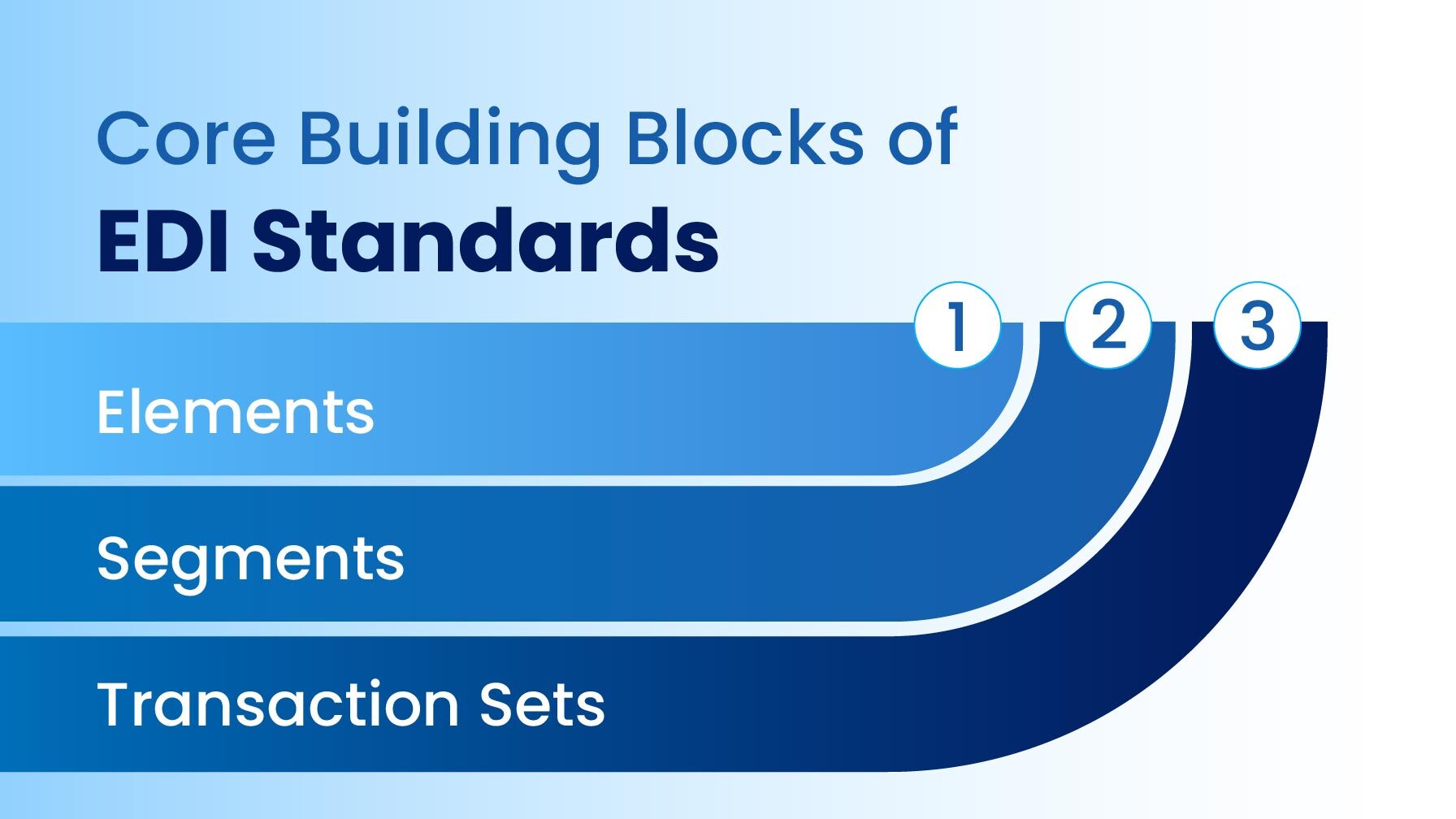Core Building Blocks of EDI