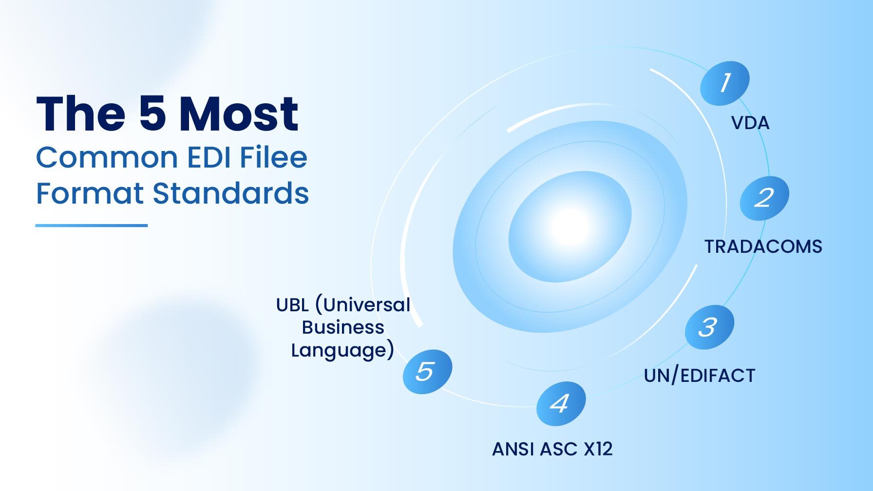 5 Most Common EDI File Format